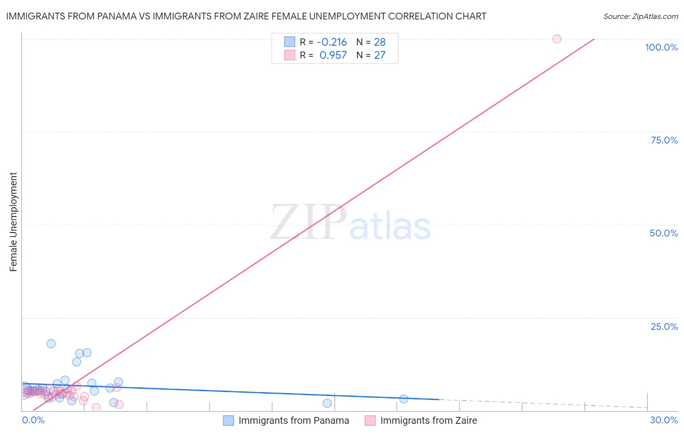 Immigrants from Panama vs Immigrants from Zaire Female Unemployment