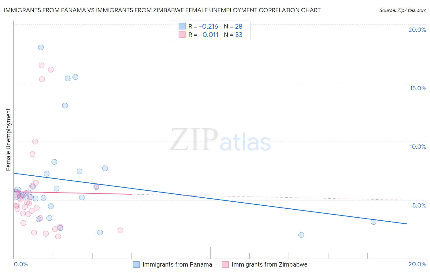 Immigrants from Panama vs Immigrants from Zimbabwe Female Unemployment