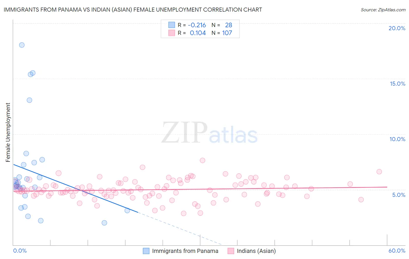 Immigrants from Panama vs Indian (Asian) Female Unemployment