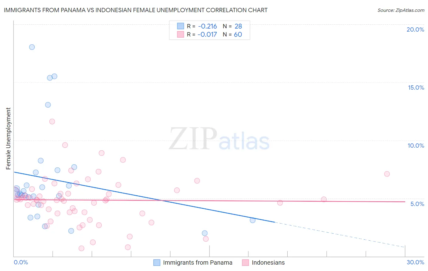 Immigrants from Panama vs Indonesian Female Unemployment