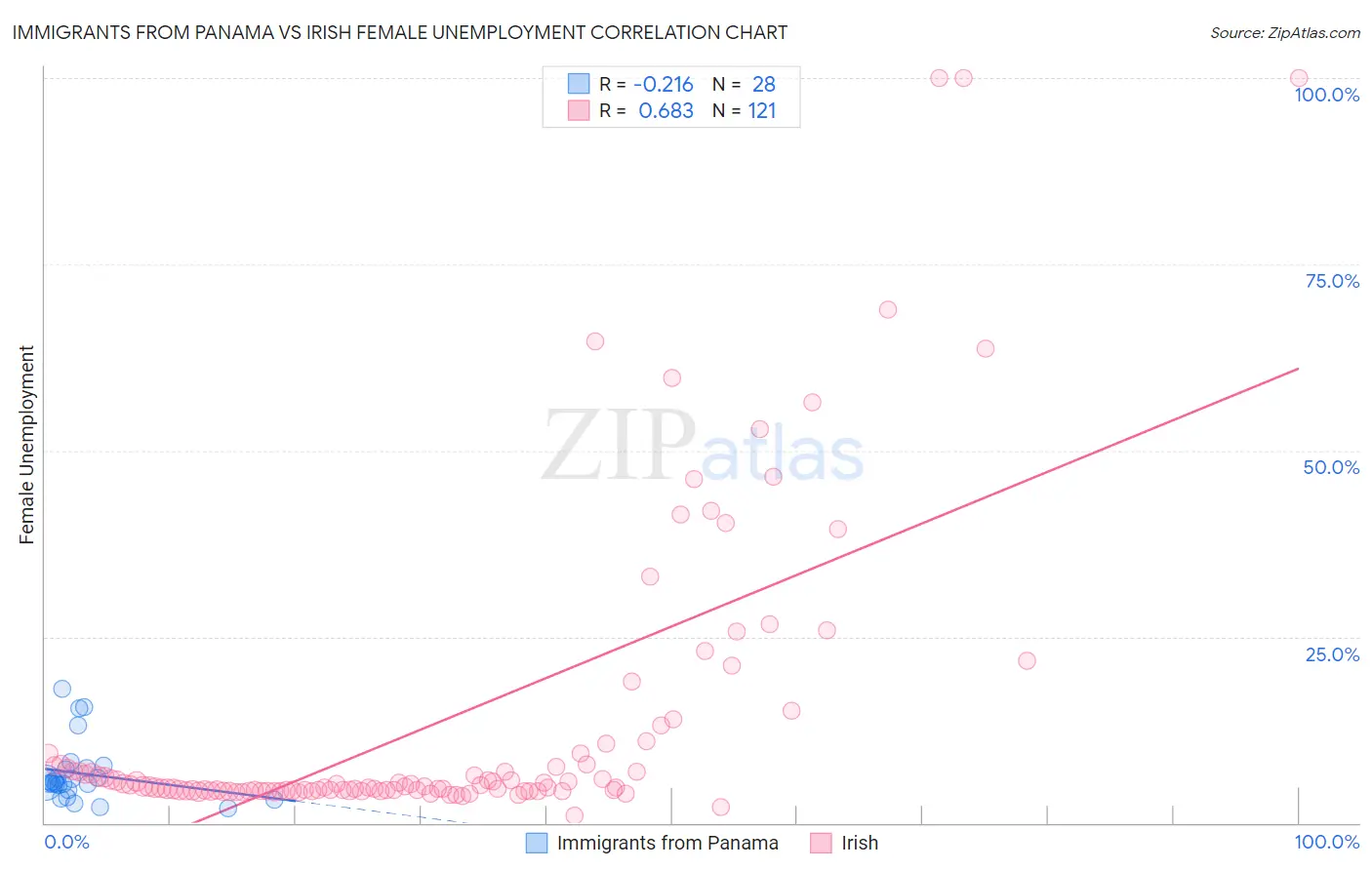Immigrants from Panama vs Irish Female Unemployment