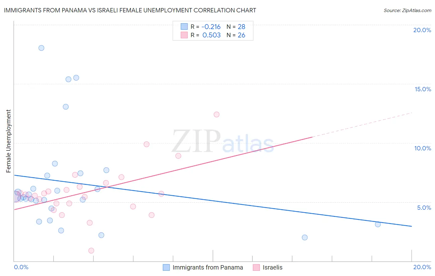 Immigrants from Panama vs Israeli Female Unemployment