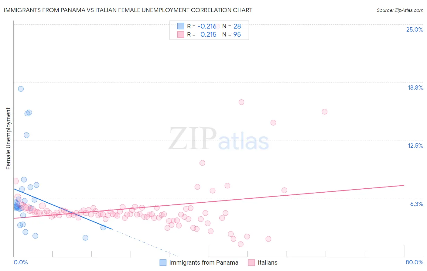 Immigrants from Panama vs Italian Female Unemployment