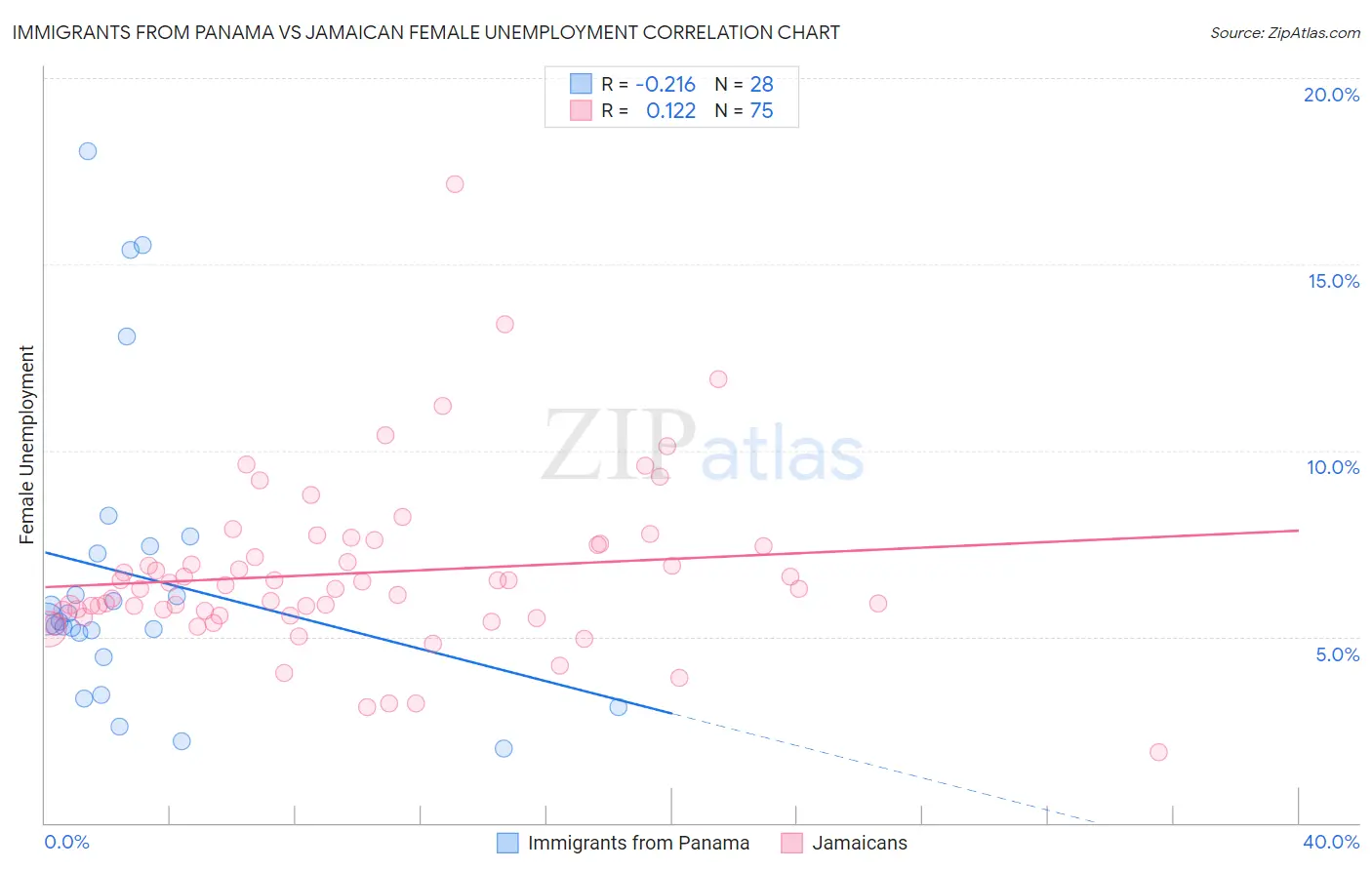 Immigrants from Panama vs Jamaican Female Unemployment