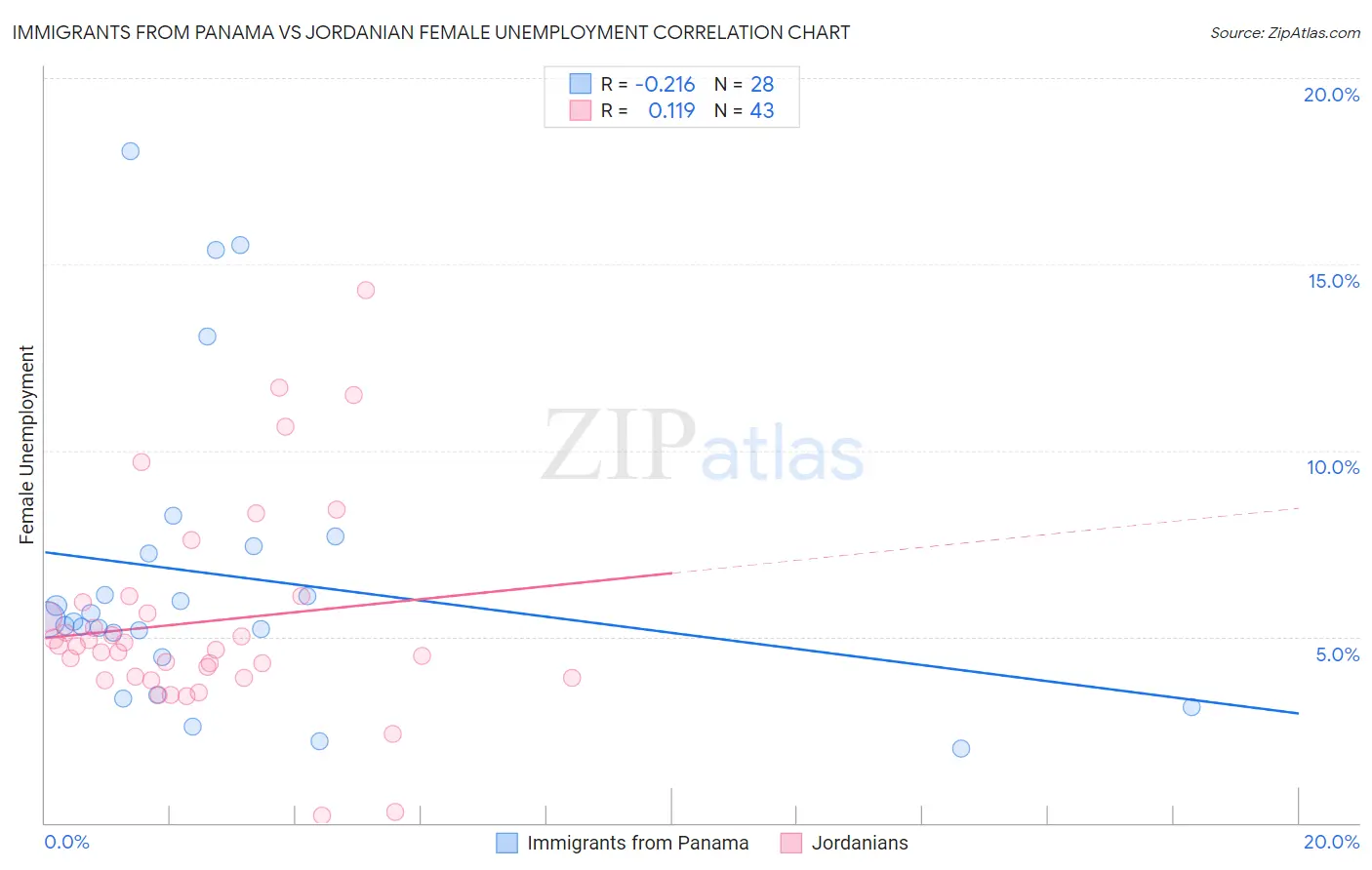 Immigrants from Panama vs Jordanian Female Unemployment