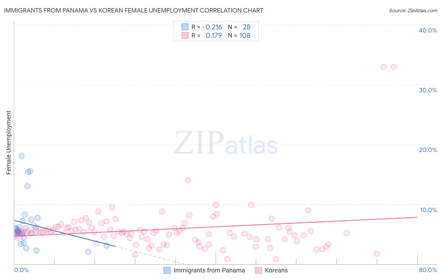 Immigrants from Panama vs Korean Female Unemployment