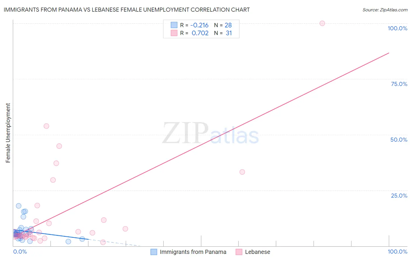 Immigrants from Panama vs Lebanese Female Unemployment