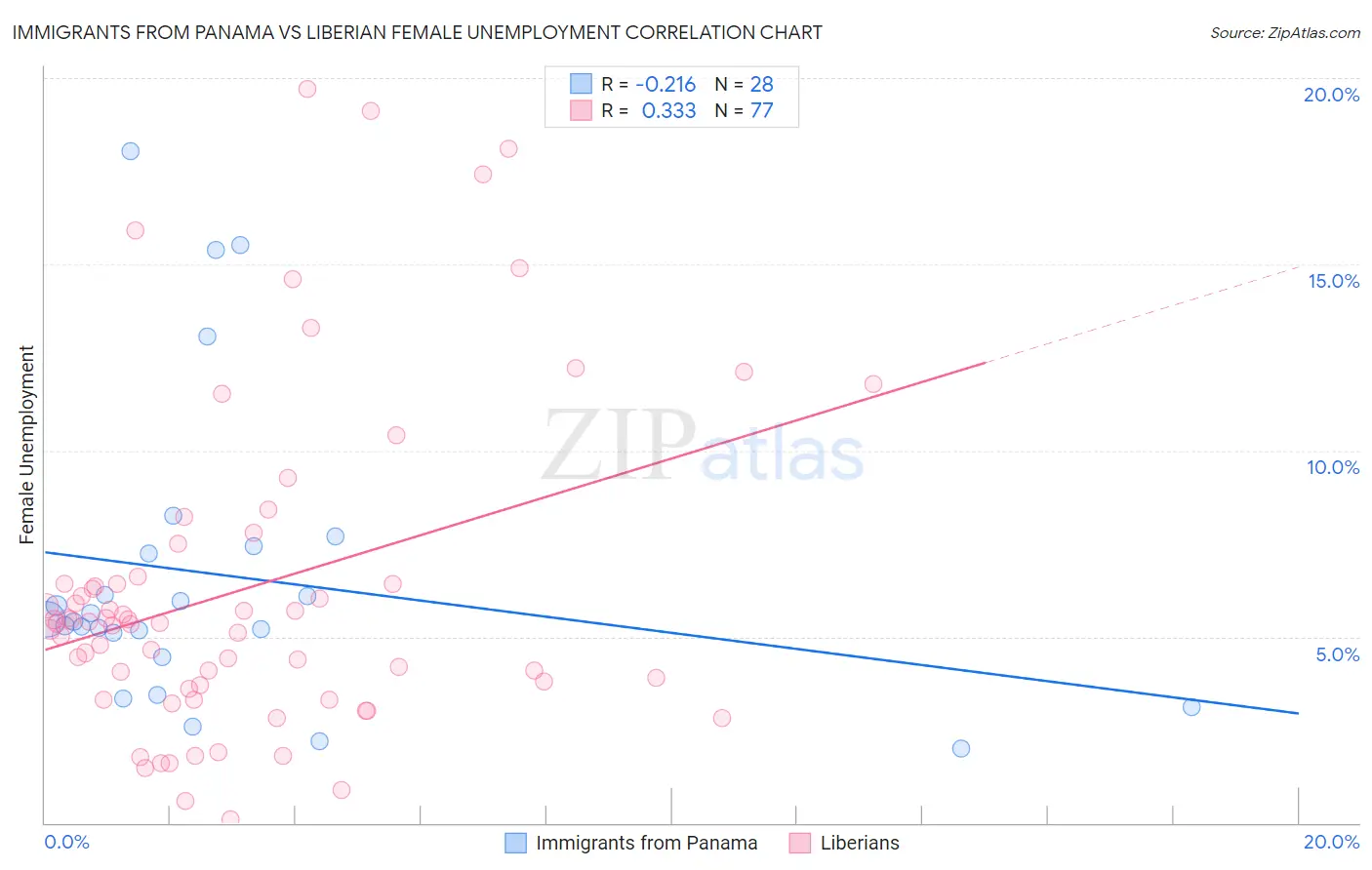Immigrants from Panama vs Liberian Female Unemployment