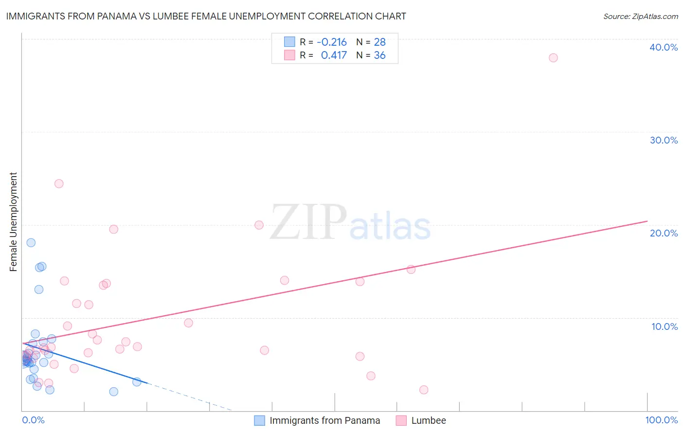 Immigrants from Panama vs Lumbee Female Unemployment