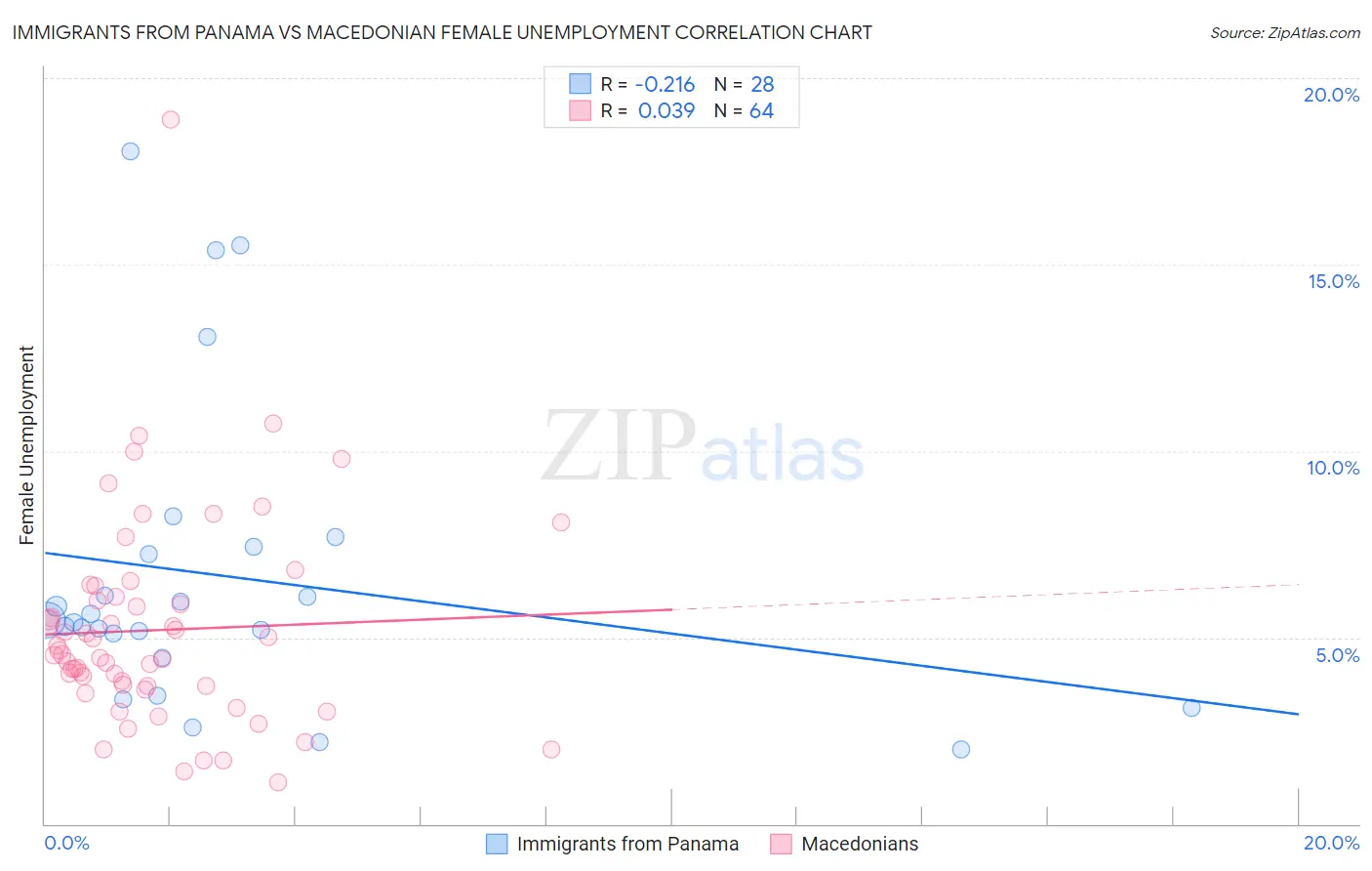 Immigrants from Panama vs Macedonian Female Unemployment