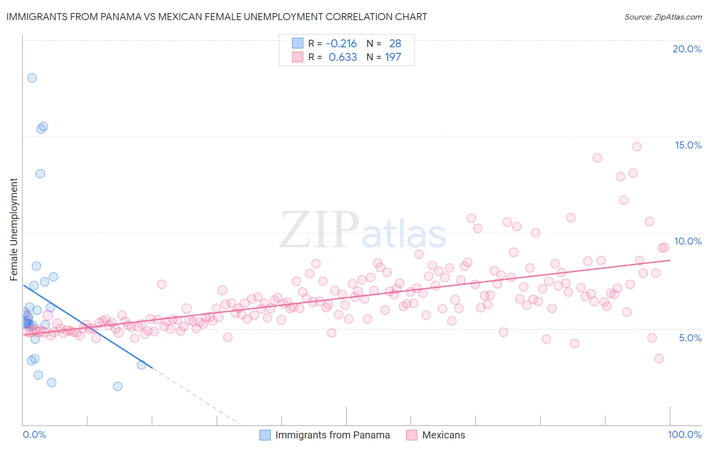 Immigrants from Panama vs Mexican Female Unemployment