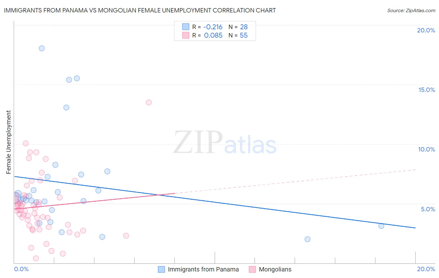 Immigrants from Panama vs Mongolian Female Unemployment