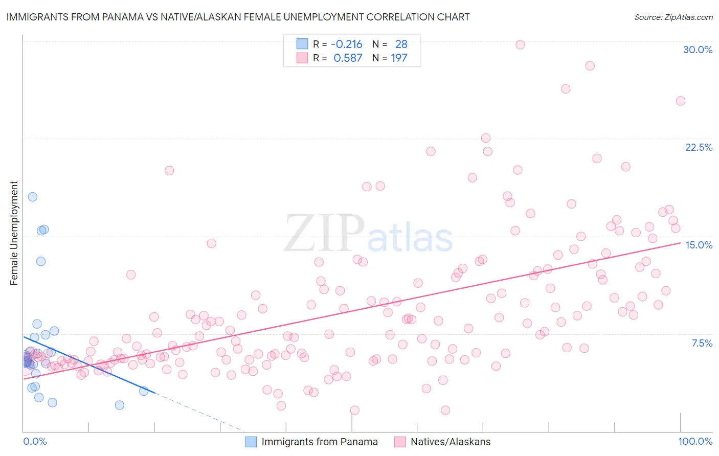 Immigrants from Panama vs Native/Alaskan Female Unemployment