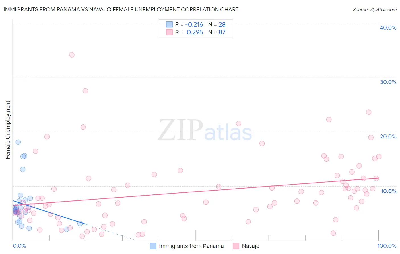 Immigrants from Panama vs Navajo Female Unemployment