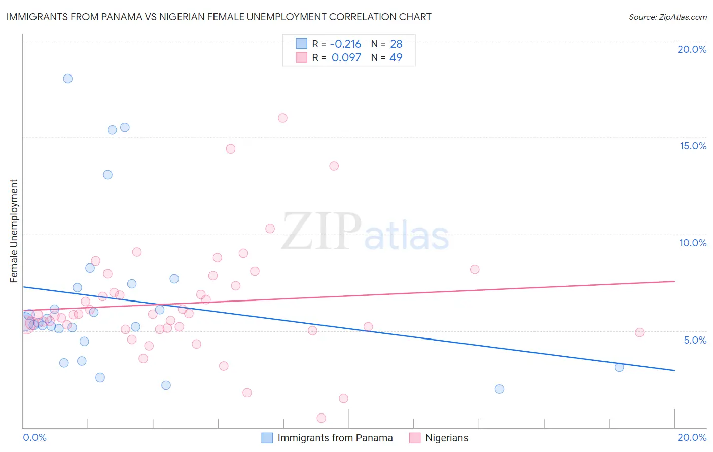 Immigrants from Panama vs Nigerian Female Unemployment