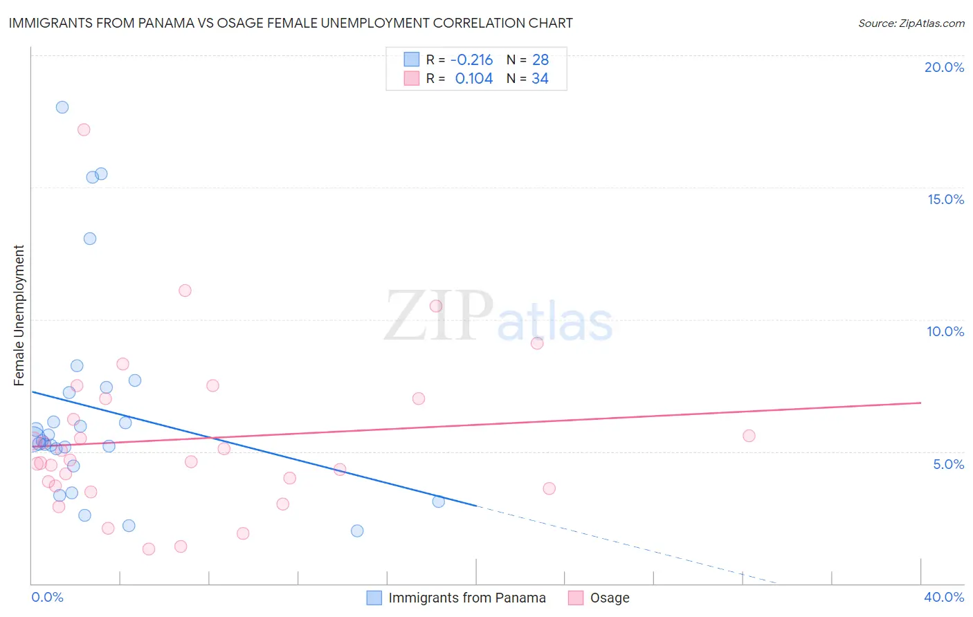 Immigrants from Panama vs Osage Female Unemployment