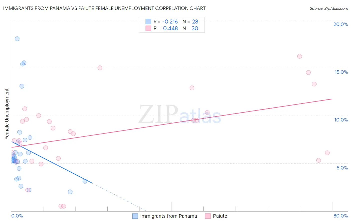 Immigrants from Panama vs Paiute Female Unemployment