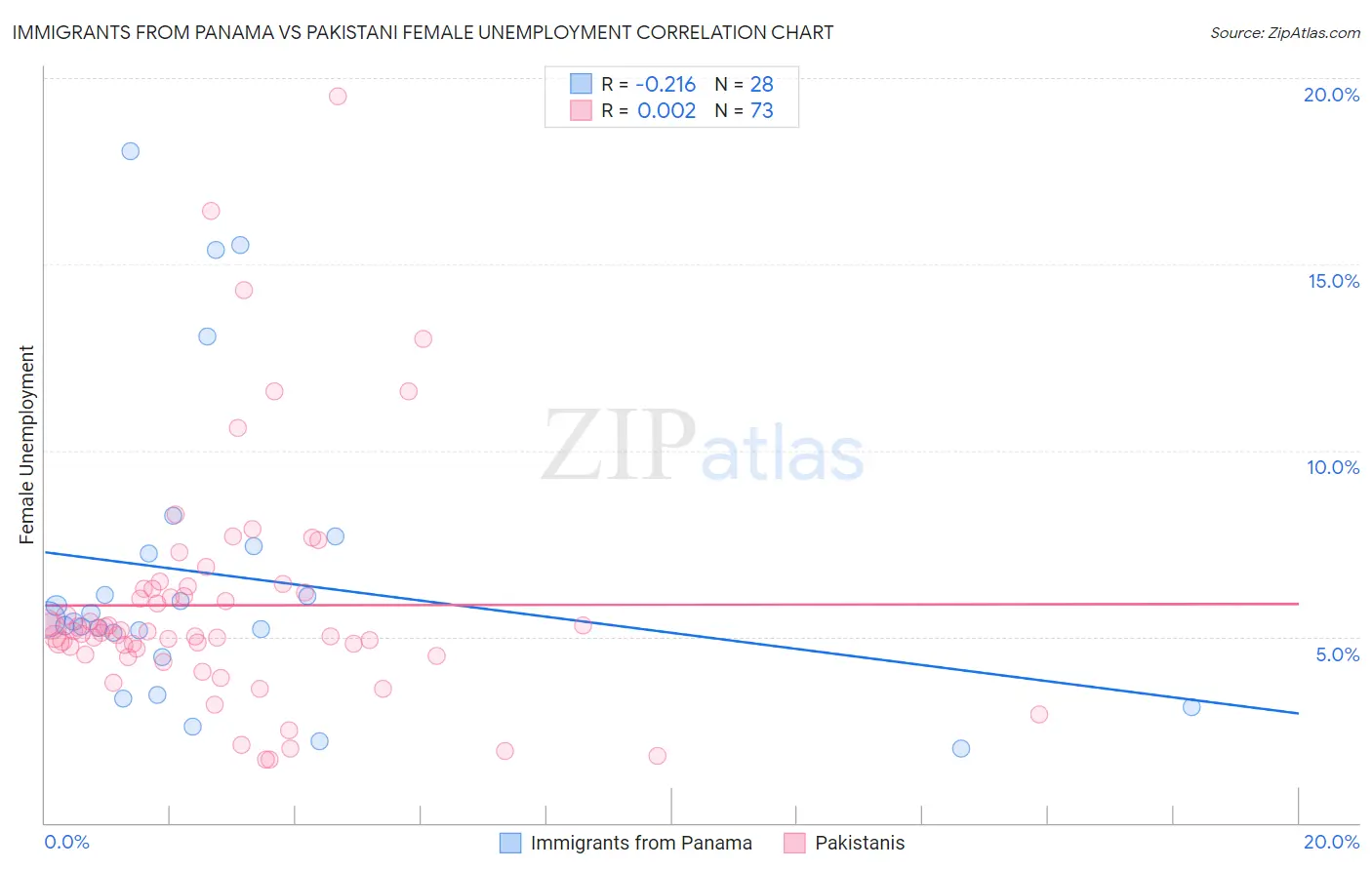 Immigrants from Panama vs Pakistani Female Unemployment