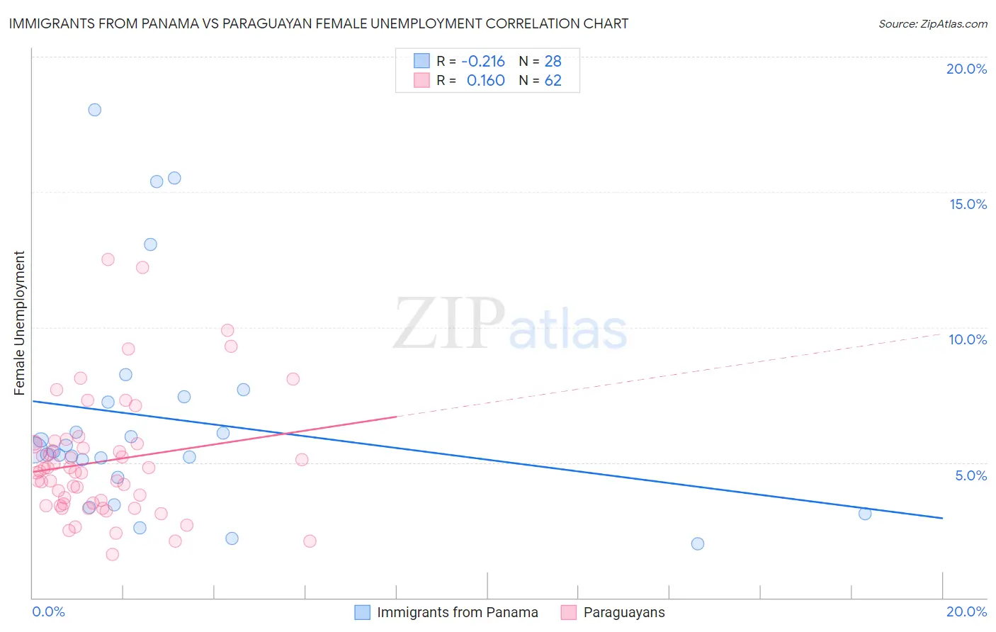 Immigrants from Panama vs Paraguayan Female Unemployment