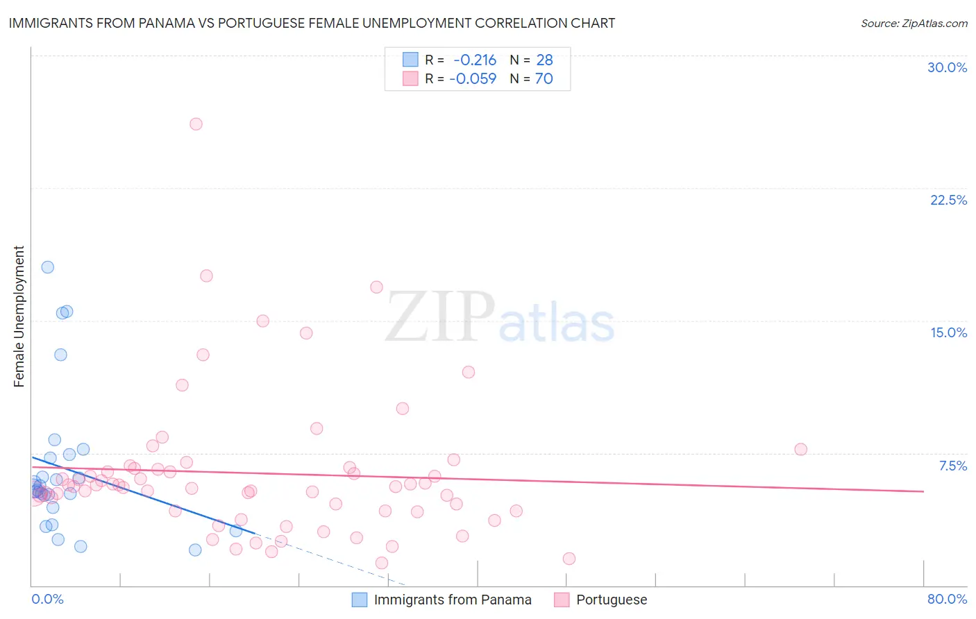 Immigrants from Panama vs Portuguese Female Unemployment