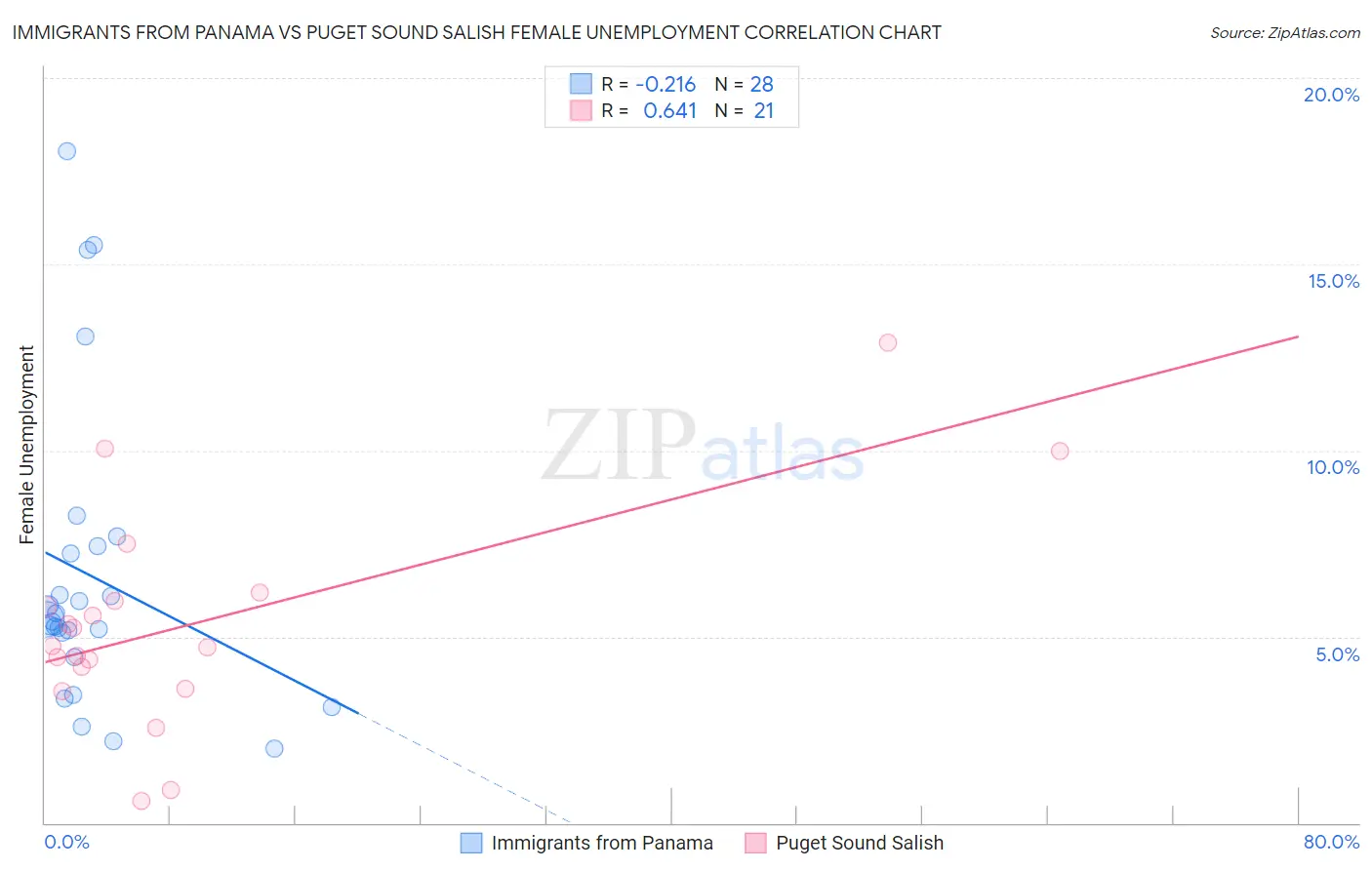 Immigrants from Panama vs Puget Sound Salish Female Unemployment