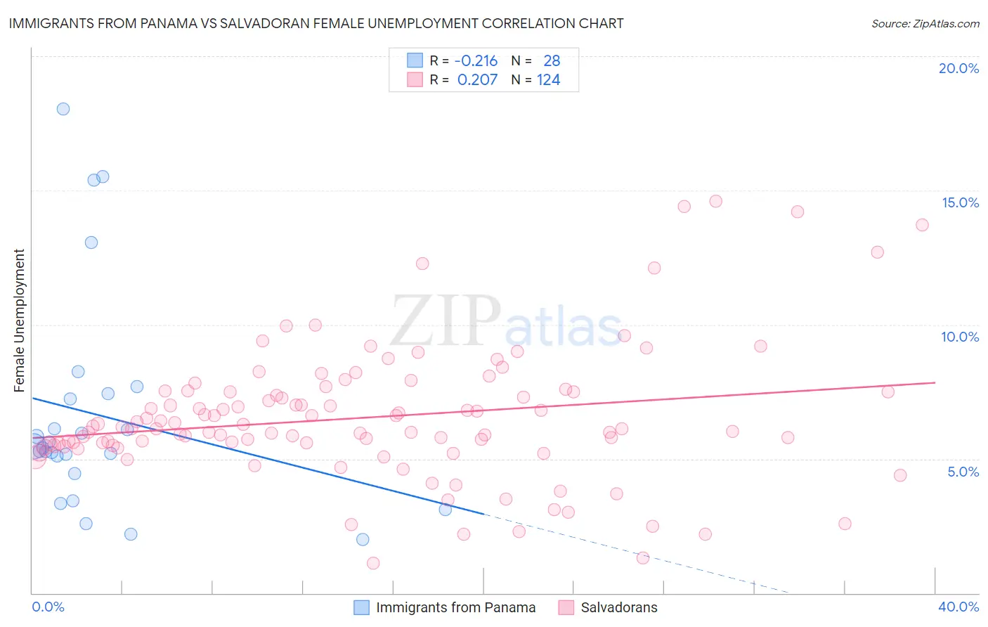 Immigrants from Panama vs Salvadoran Female Unemployment