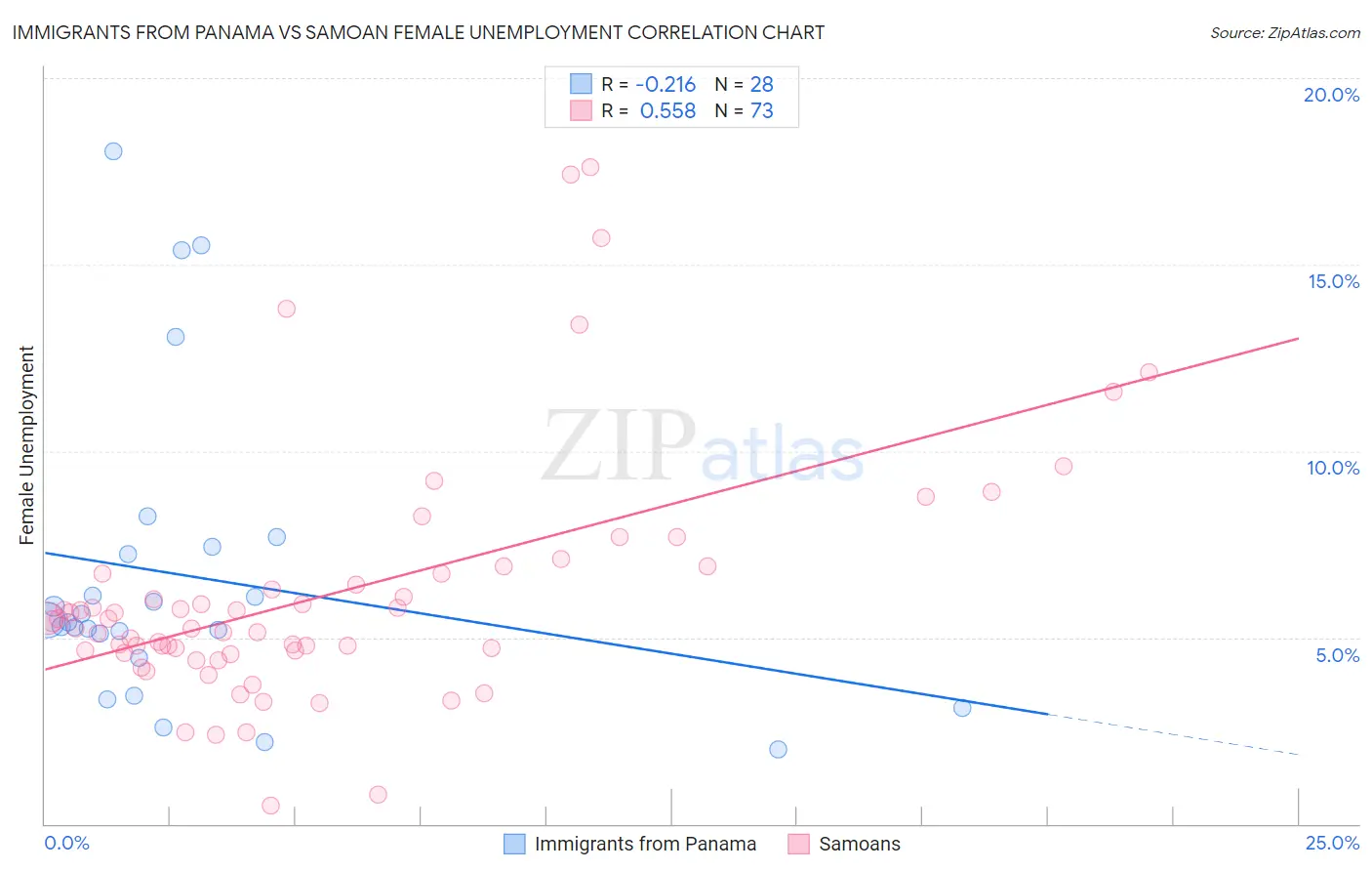 Immigrants from Panama vs Samoan Female Unemployment