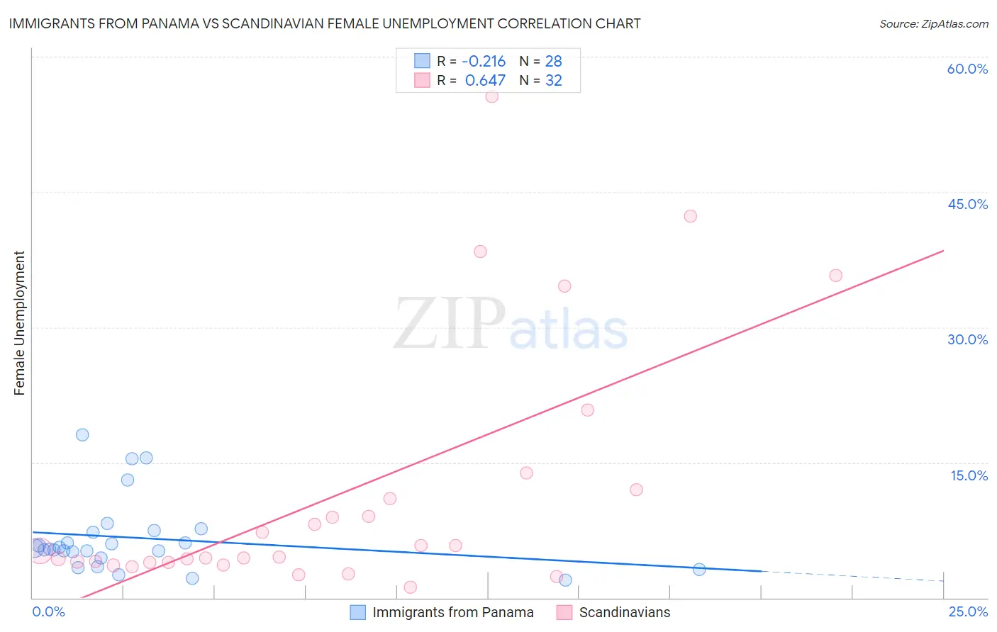 Immigrants from Panama vs Scandinavian Female Unemployment