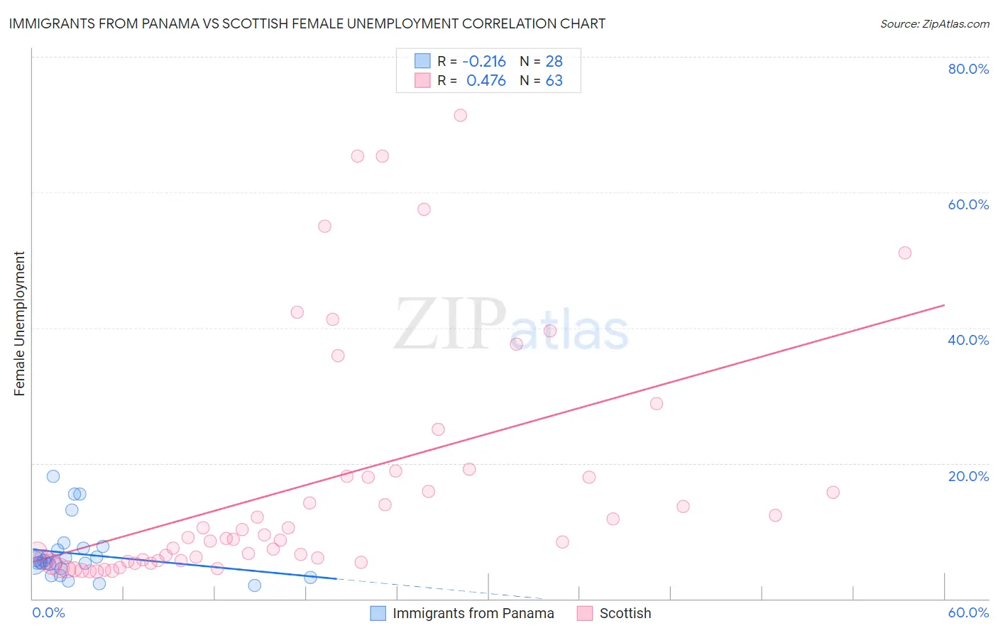 Immigrants from Panama vs Scottish Female Unemployment