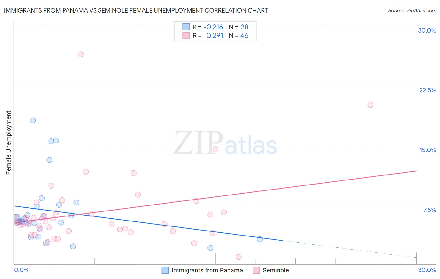 Immigrants from Panama vs Seminole Female Unemployment