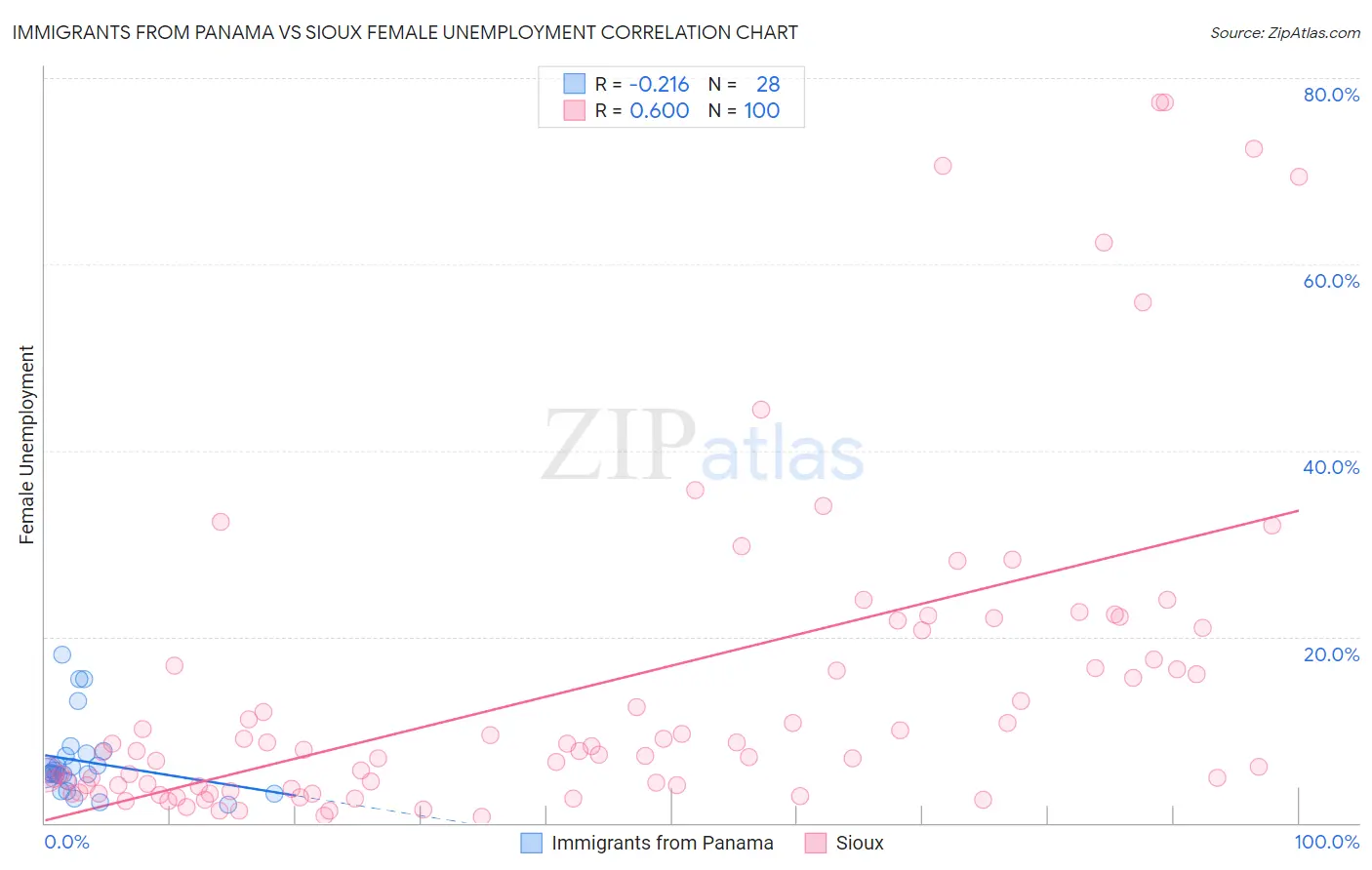 Immigrants from Panama vs Sioux Female Unemployment