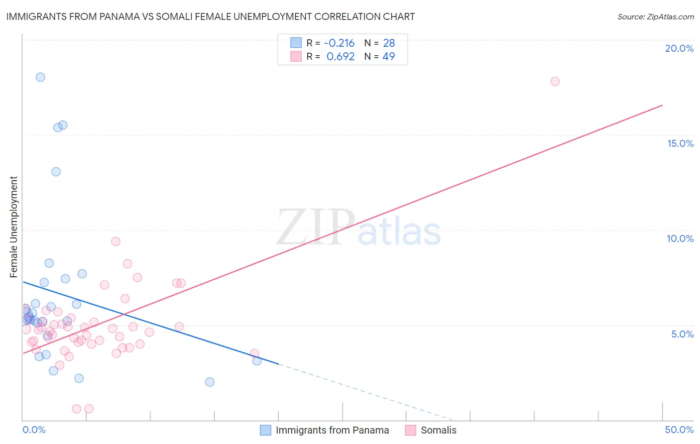 Immigrants from Panama vs Somali Female Unemployment