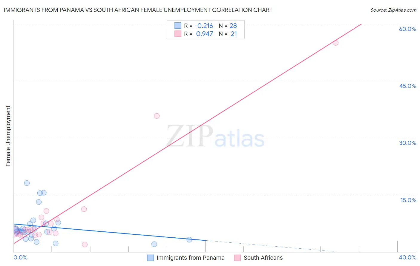Immigrants from Panama vs South African Female Unemployment