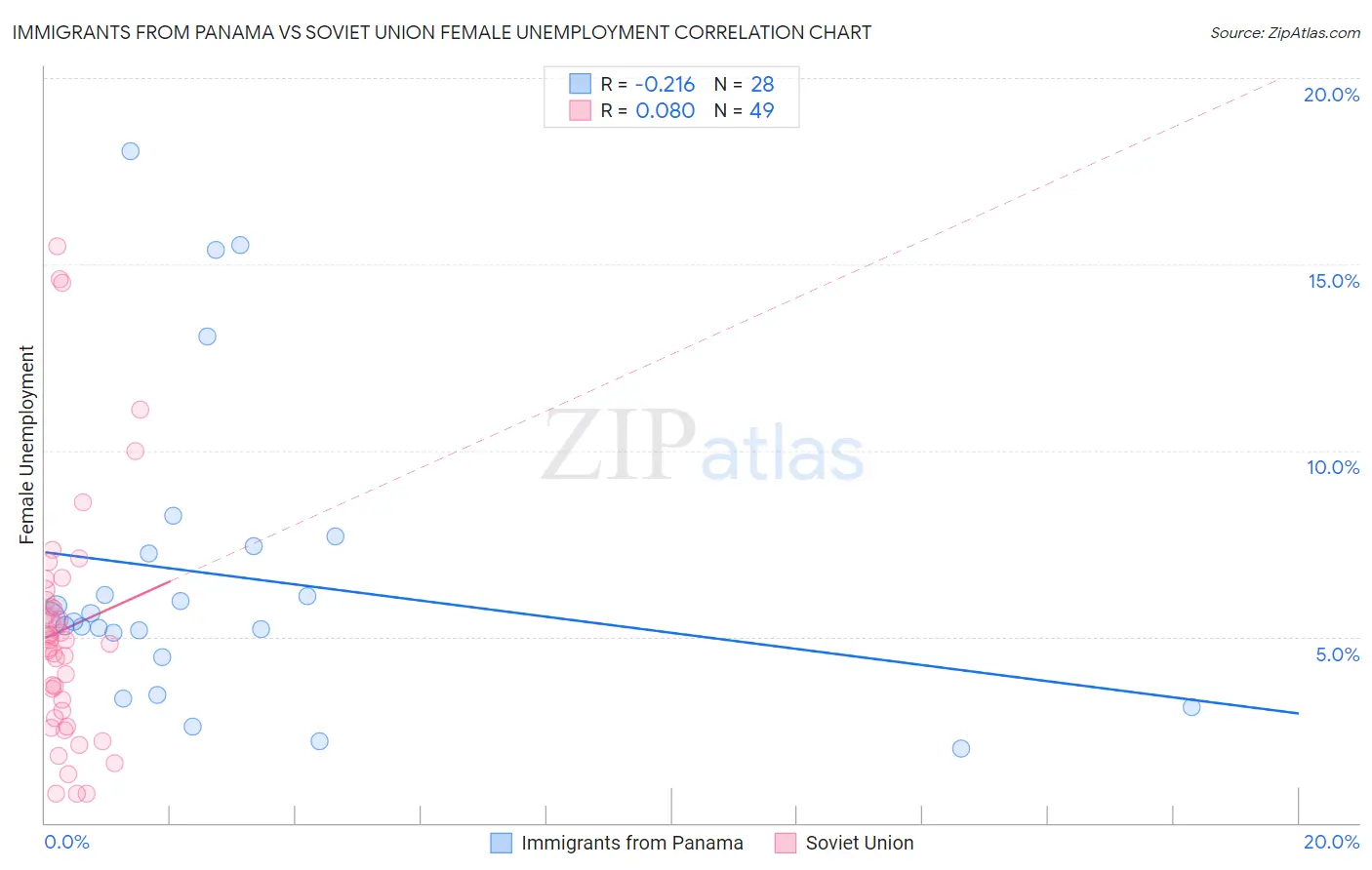 Immigrants from Panama vs Soviet Union Female Unemployment