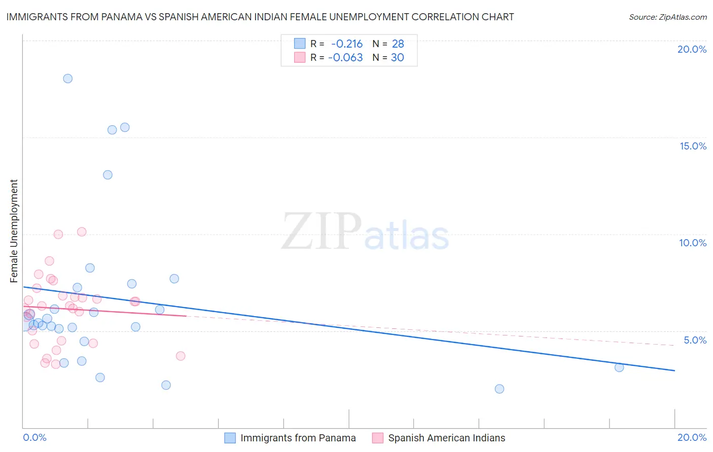 Immigrants from Panama vs Spanish American Indian Female Unemployment