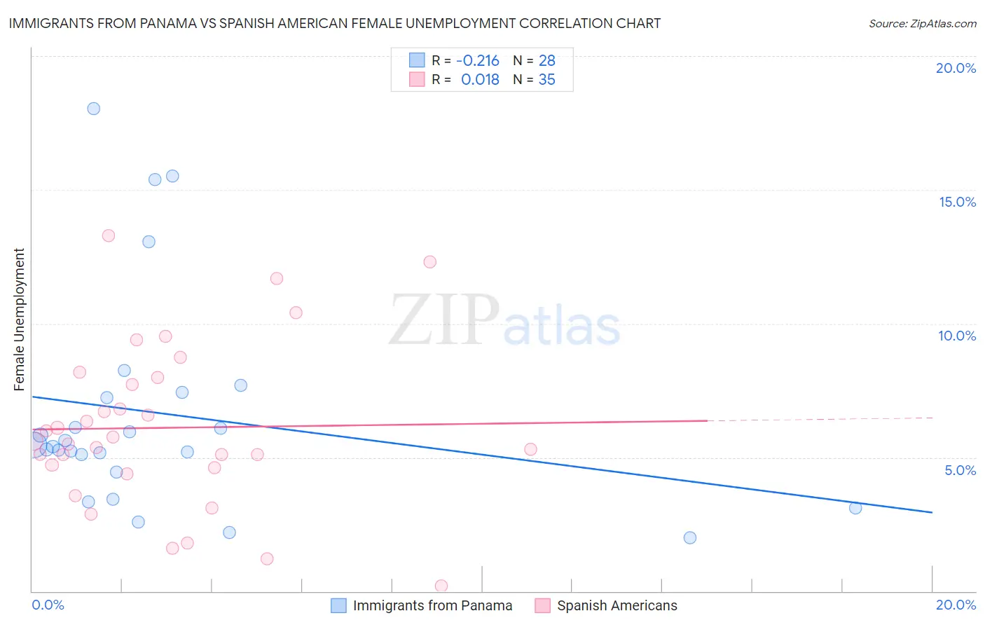 Immigrants from Panama vs Spanish American Female Unemployment