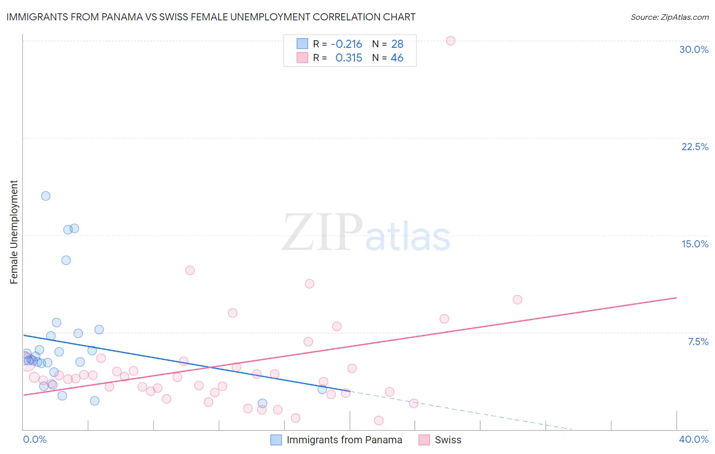 Immigrants from Panama vs Swiss Female Unemployment