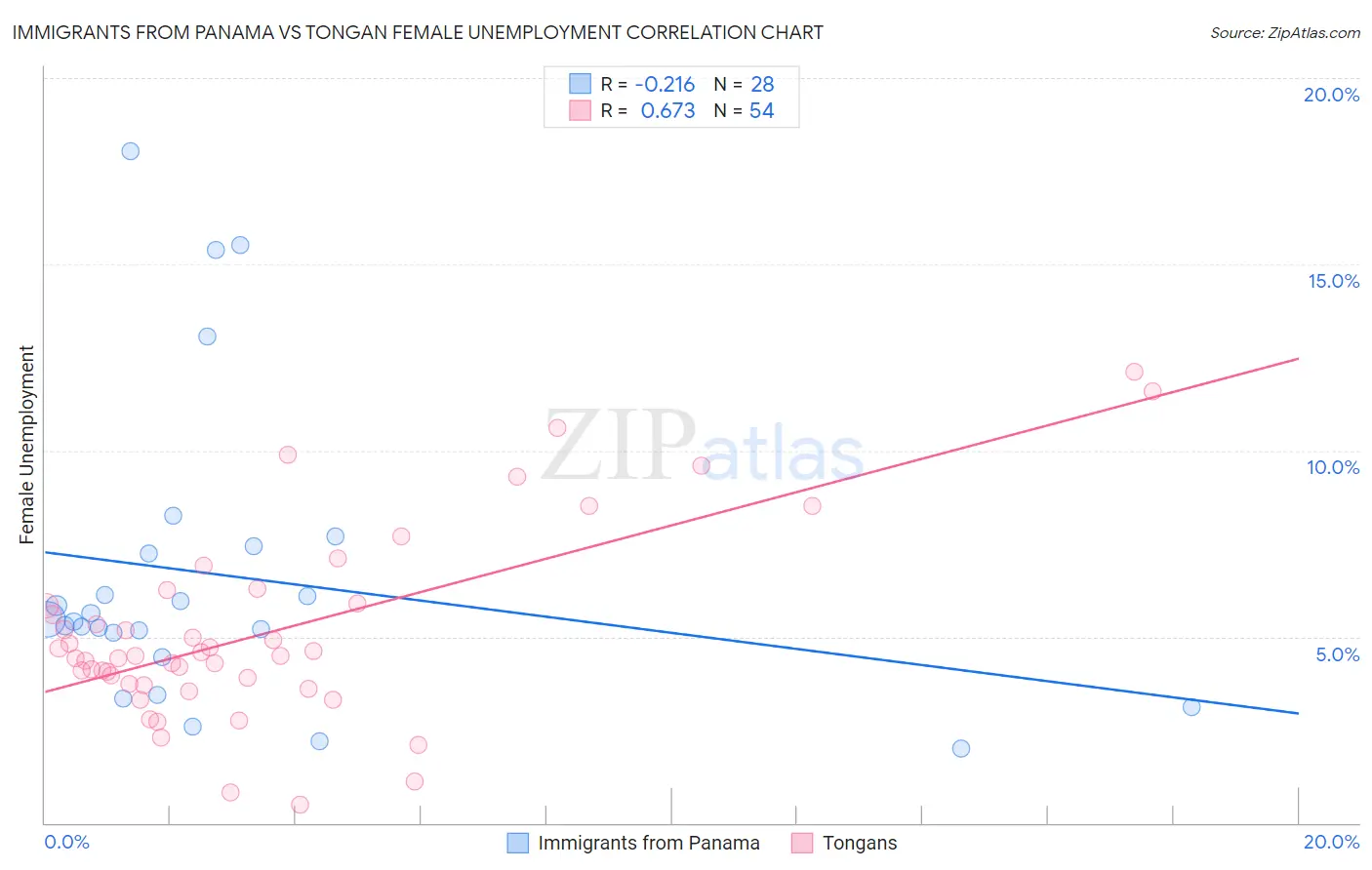 Immigrants from Panama vs Tongan Female Unemployment