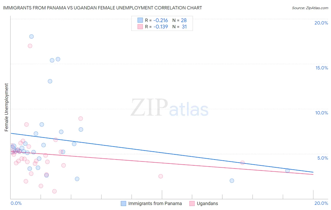 Immigrants from Panama vs Ugandan Female Unemployment