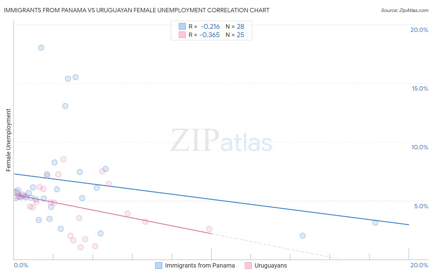 Immigrants from Panama vs Uruguayan Female Unemployment