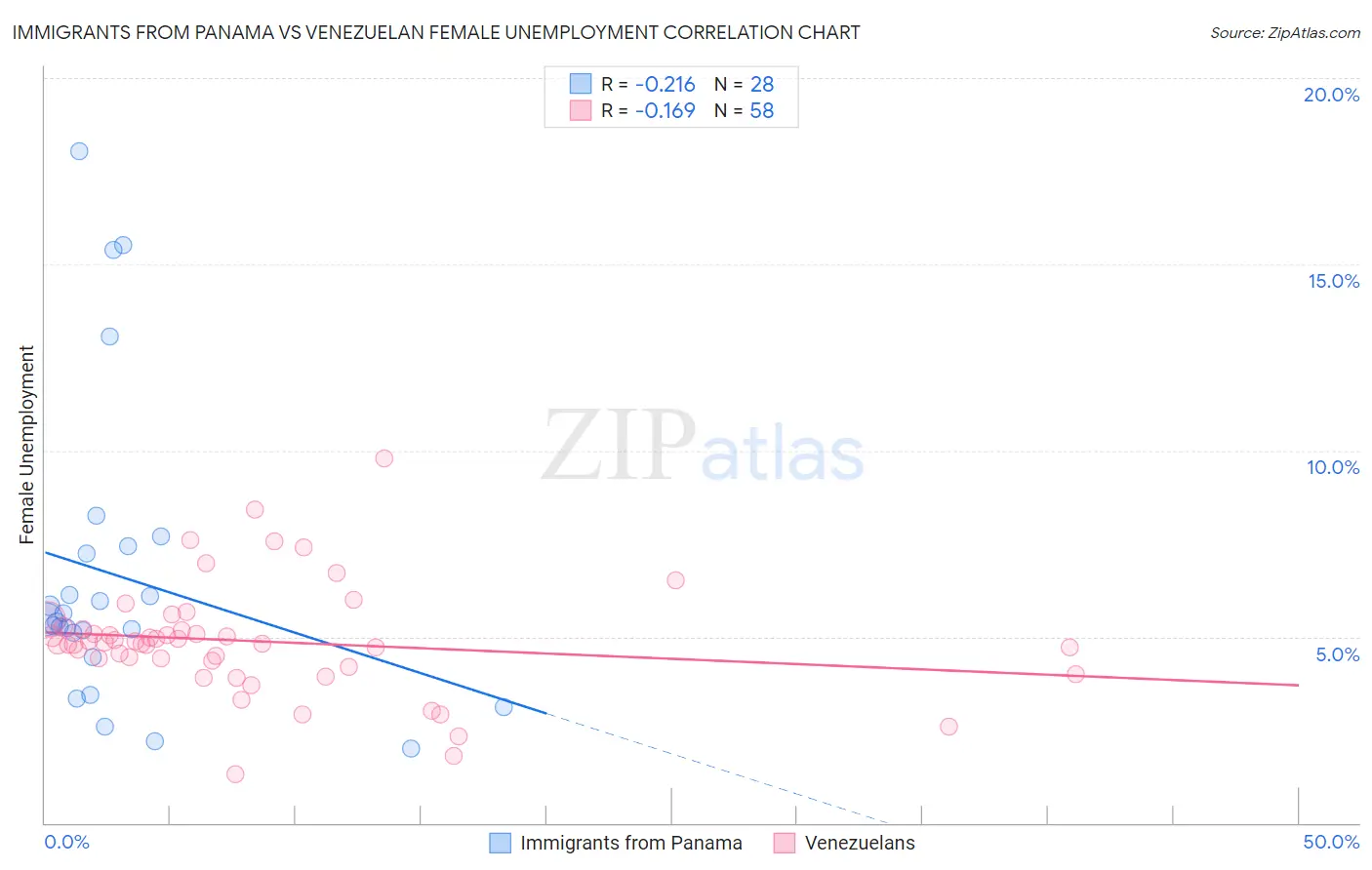 Immigrants from Panama vs Venezuelan Female Unemployment