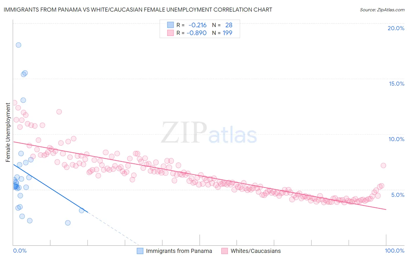 Immigrants from Panama vs White/Caucasian Female Unemployment