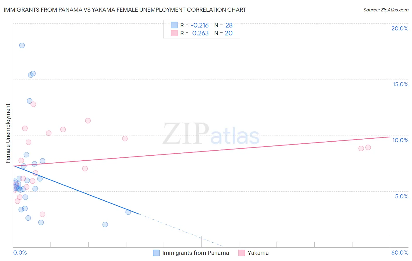 Immigrants from Panama vs Yakama Female Unemployment