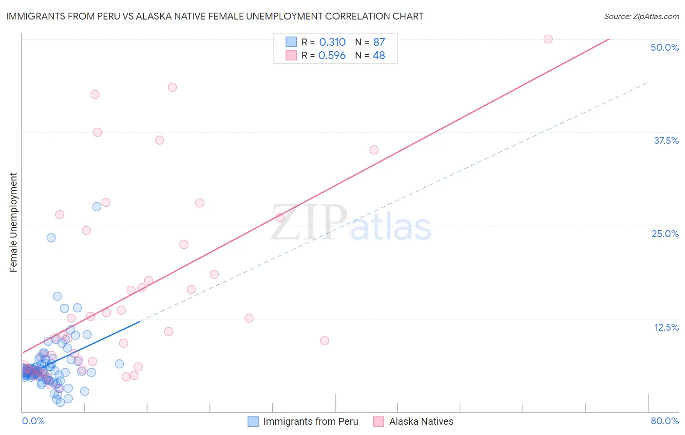 Immigrants from Peru vs Alaska Native Female Unemployment