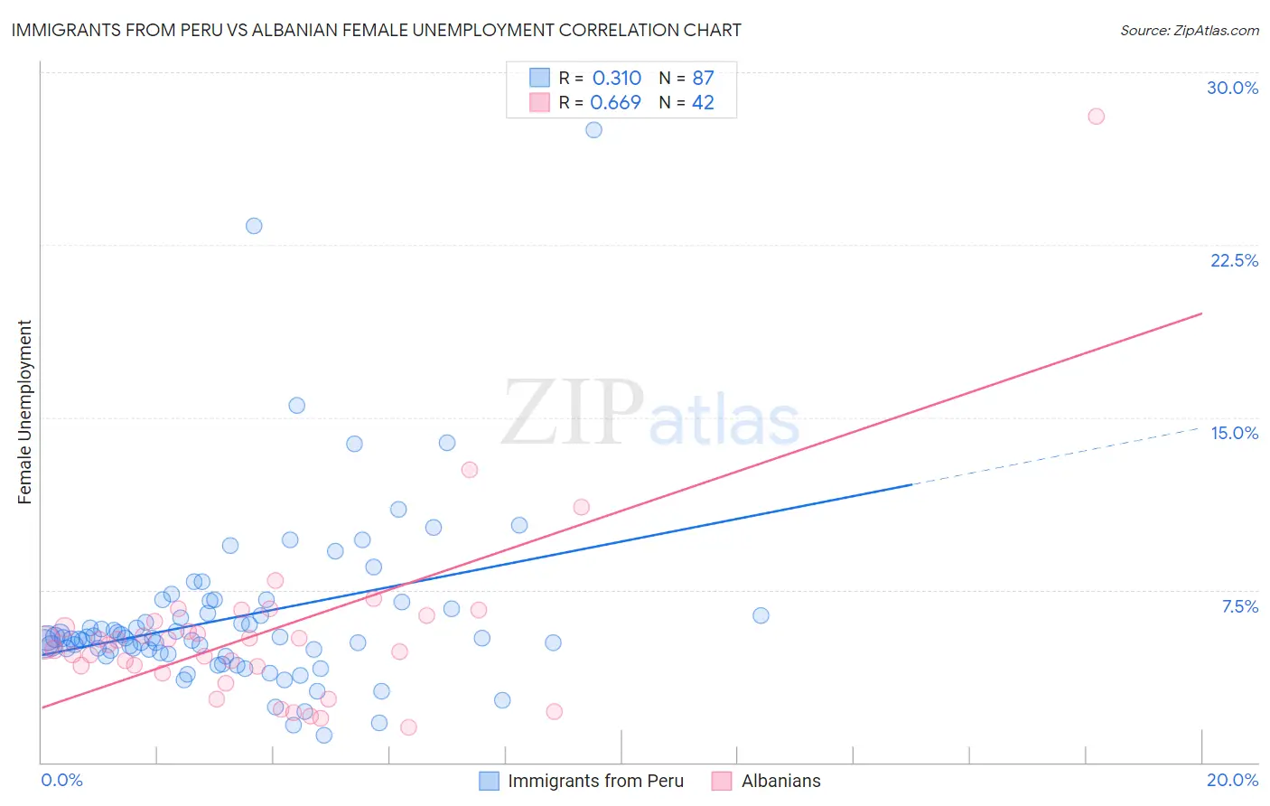 Immigrants from Peru vs Albanian Female Unemployment