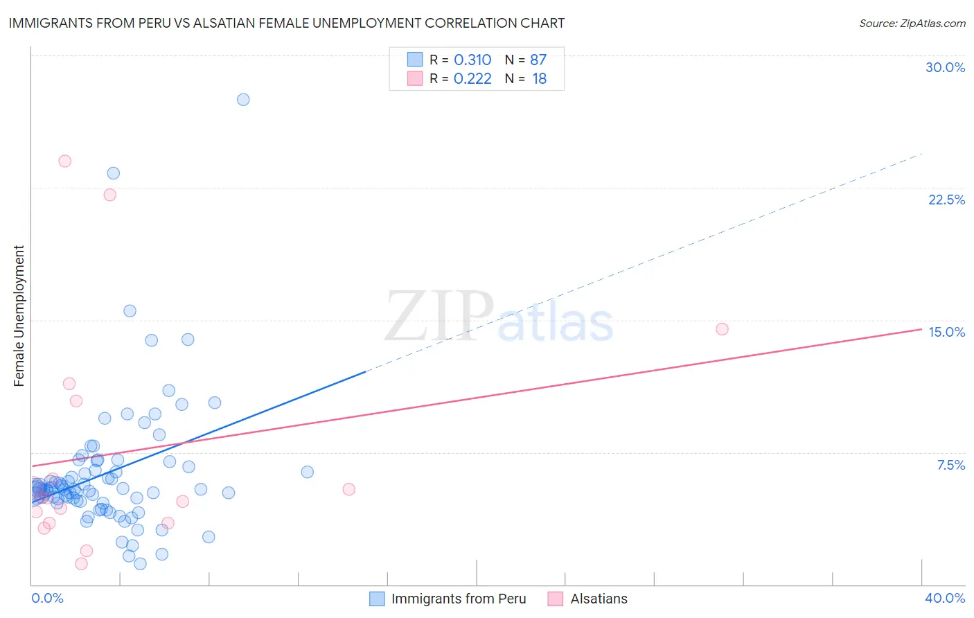 Immigrants from Peru vs Alsatian Female Unemployment