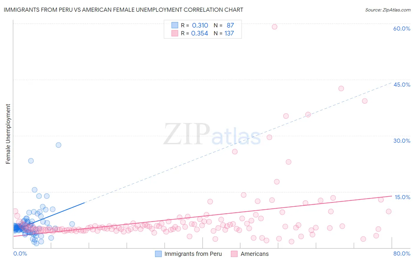 Immigrants from Peru vs American Female Unemployment