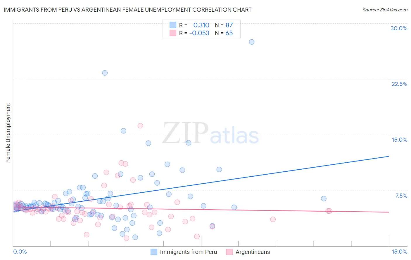 Immigrants from Peru vs Argentinean Female Unemployment