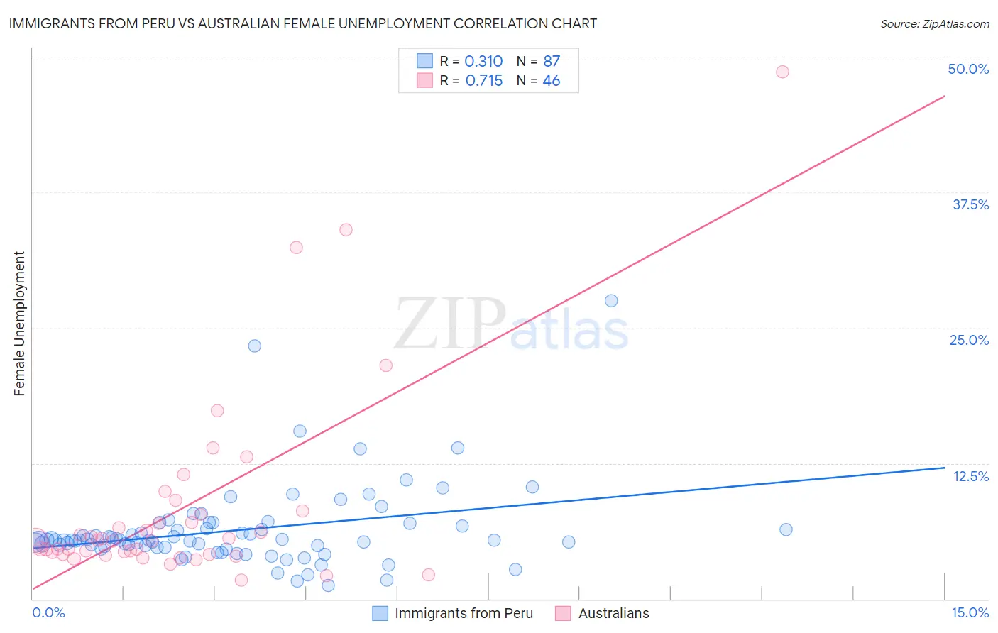 Immigrants from Peru vs Australian Female Unemployment