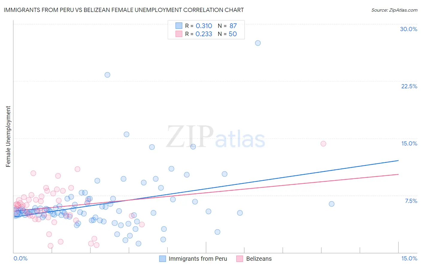 Immigrants from Peru vs Belizean Female Unemployment